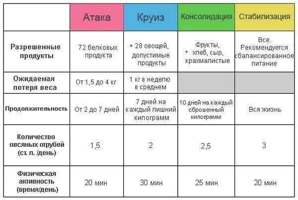 Диета Дюкана — таблица продуктов. Фото с сайта dukandiet.ru 