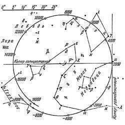 Эклиптика – круг, по которому Солнце обходит Землю. 