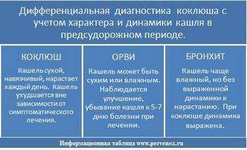 Как определить, что у ребенка коклюш: симптомы. Фото с сайта http://www.pervenez.ru