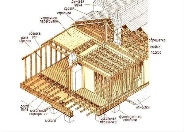Как построить каркасный дом — схема. Фото с сайта kakpravilnosdelat.ru