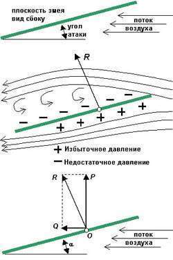 Аэродинамика воздушного змея